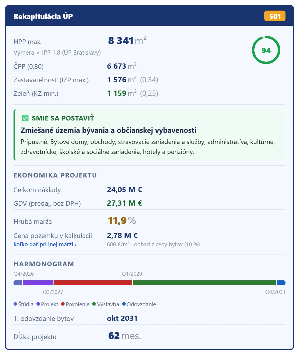 Rekapitulácia územného plánu pre parcelu 1606/9 v bratislavskej Petržalke: zmiešané územie bývania a občianskej vybavenosti, HPP max. 8 341 m², IPP 1,8, skóre 94, pozemok 600 €/m² (odhad z ceny bytov), hrubá marža 11,9 % a harmonogram